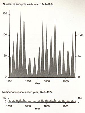 Sunspot Graph